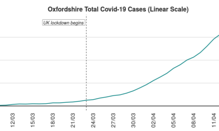 Oxfordshire Covid cases pass 1000